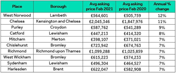 London house prices: Boroughs where average property prices have shot up in last year