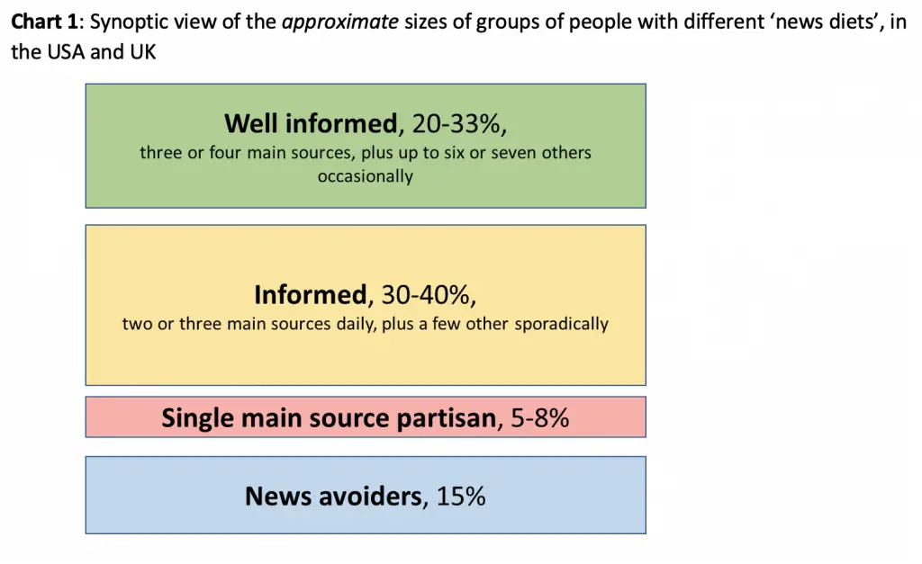 Most people in the UK and US have a moderately mixed and pluralist 'news diet'